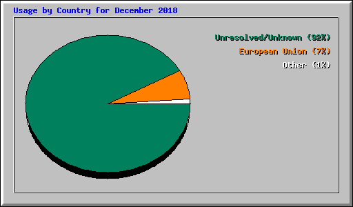 Usage by Country for December 2018