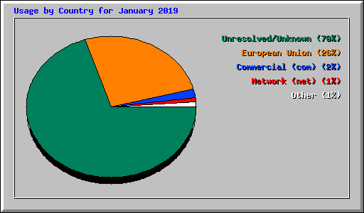 Usage by Country for January 2019