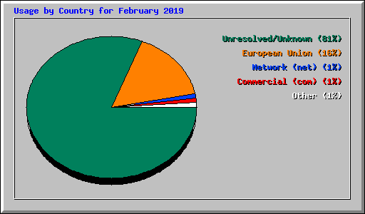 Usage by Country for February 2019