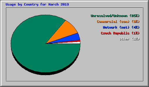 Usage by Country for March 2019