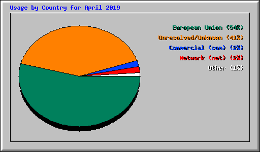 Usage by Country for April 2019