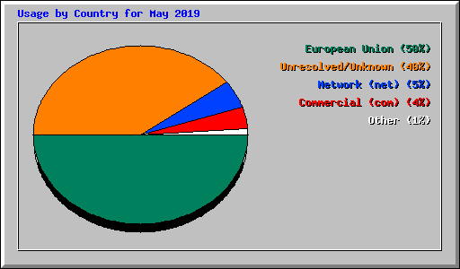 Usage by Country for May 2019