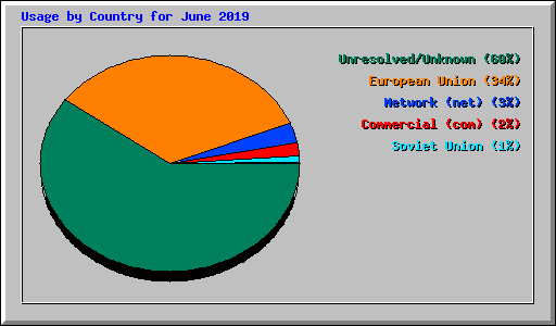 Usage by Country for June 2019