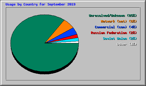 Usage by Country for September 2019