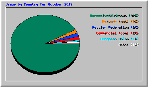 Usage by Country for October 2019