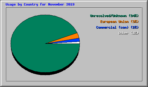 Usage by Country for November 2019