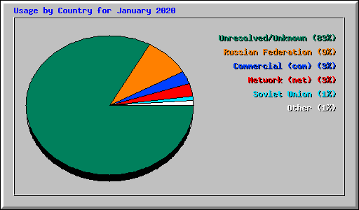 Usage by Country for January 2020