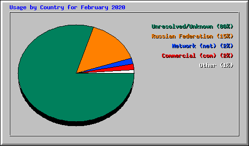 Usage by Country for February 2020
