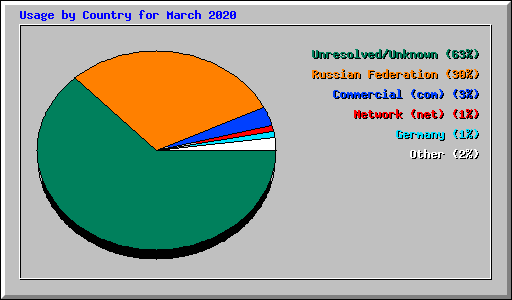 Usage by Country for March 2020