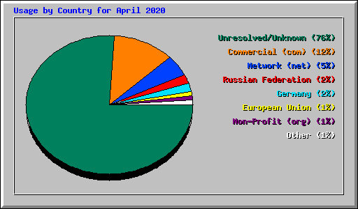 Usage by Country for April 2020