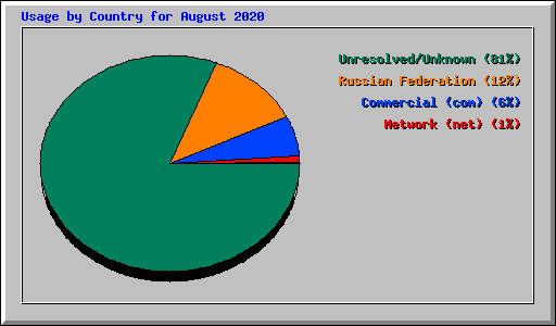 Usage by Country for August 2020