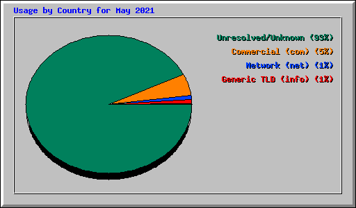 Usage by Country for May 2021
