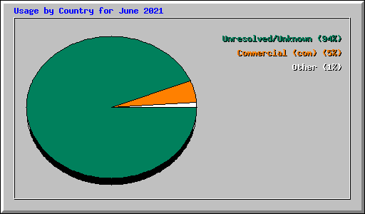Usage by Country for June 2021