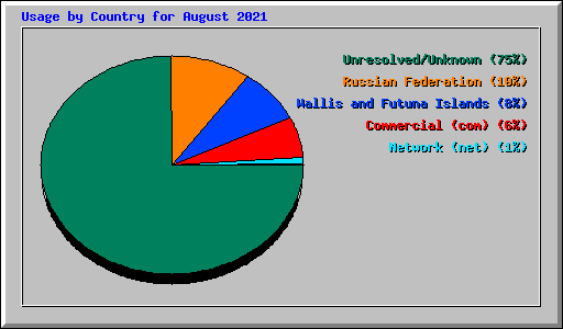 Usage by Country for August 2021
