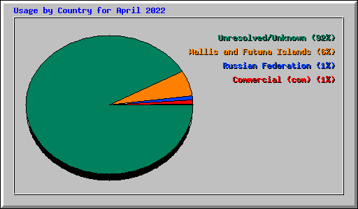 Usage by Country for April 2022