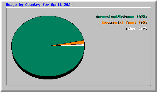 Usage by Country for April 2024