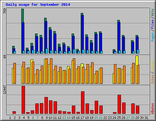 Daily usage for September 2014