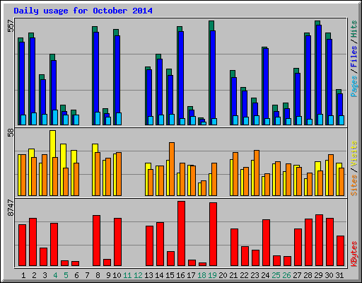 Daily usage for October 2014