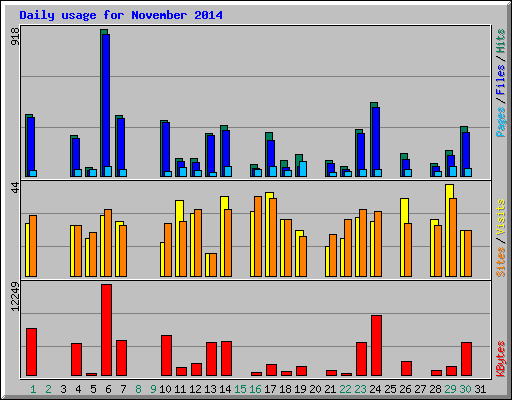 Daily usage for November 2014