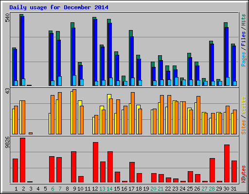 Daily usage for December 2014