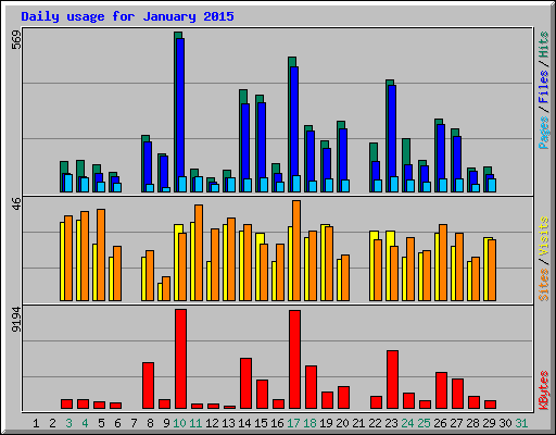 Daily usage for January 2015