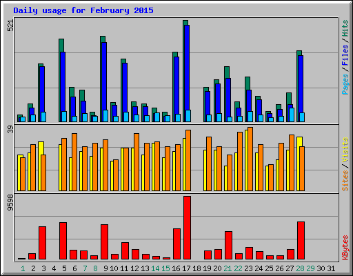 Daily usage for February 2015