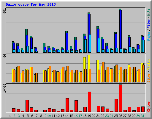 Daily usage for May 2015