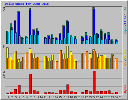 Daily usage for June 2015