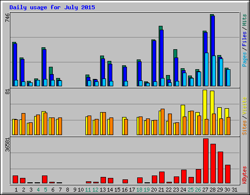 Daily usage for July 2015