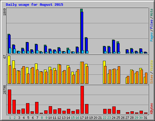 Daily usage for August 2015