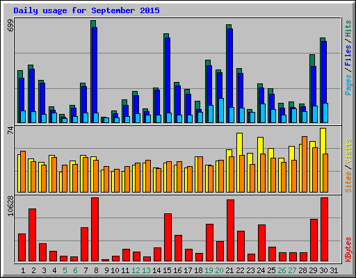 Daily usage for September 2015