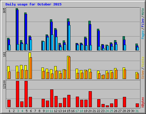 Daily usage for October 2015