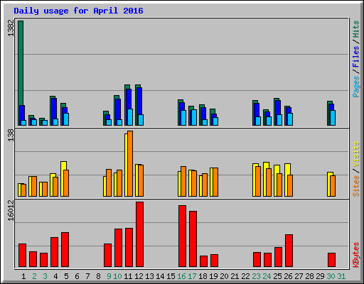 Daily usage for April 2016