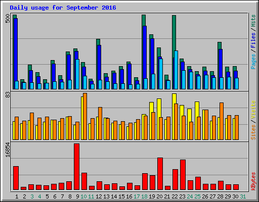 Daily usage for September 2016