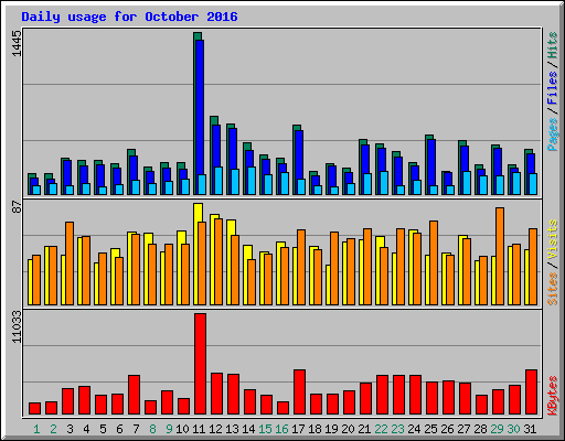 Daily usage for October 2016