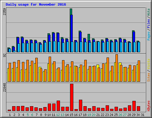 Daily usage for November 2016