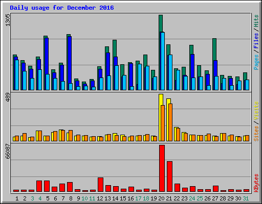 Daily usage for December 2016