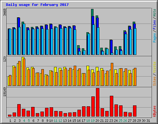 Daily usage for February 2017