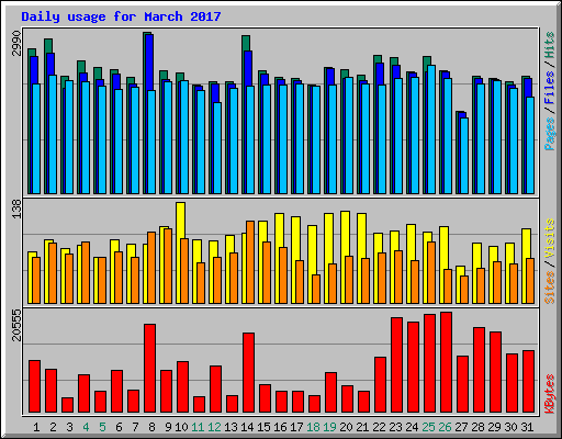 Daily usage for March 2017