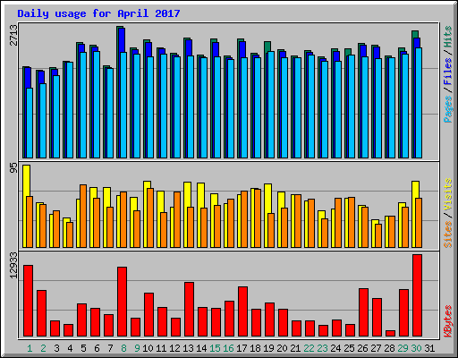Daily usage for April 2017