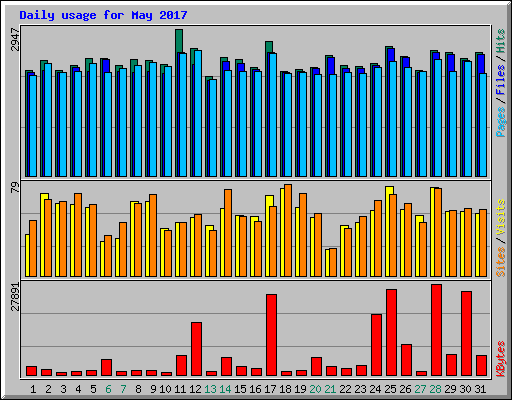 Daily usage for May 2017