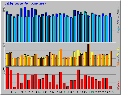 Daily usage for June 2017