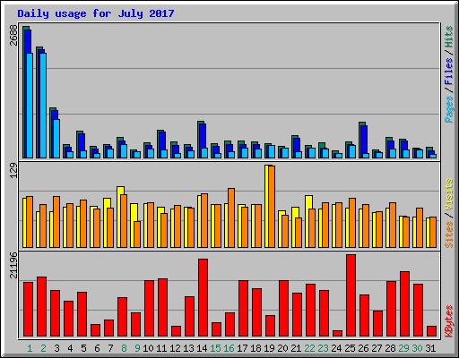 Daily usage for July 2017