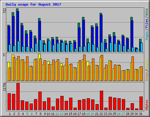 Daily usage for August 2017