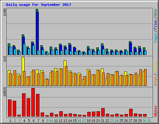 Daily usage for September 2017
