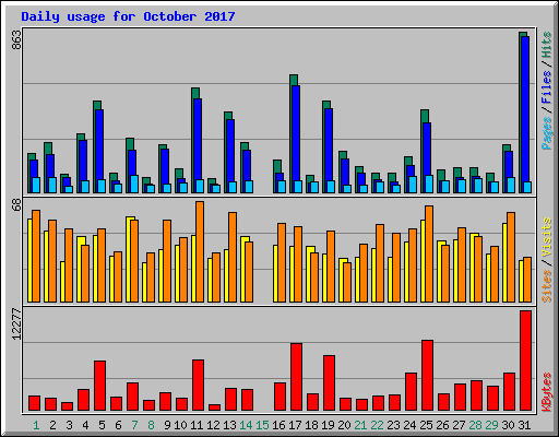 Daily usage for October 2017