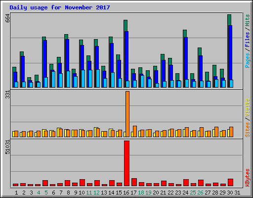 Daily usage for November 2017