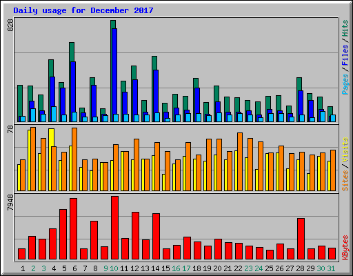 Daily usage for December 2017