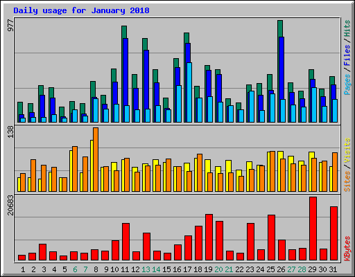Daily usage for January 2018