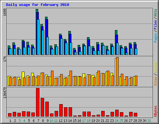 Daily usage for February 2018